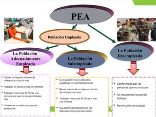 PEA
La Población
Adecuadamente
Empleada
La Población
Subempleada
La Población
Desempleada
 Ganan un ingreso mínimo de
referencia o mas al mes
 Trabajan 35 horas o mas a la semana
 Trabajan menos de 35 horas a la
semana por que no desean trabajar
mas
 Presentan un adecuado aporte
productivo
 Su ocupación no es adecuada
cualitativa ni cuantitativamente
 Ganan menos de un ingreso mínimo
de referencia al mes
 Trabajan menos de 35 horas o mas
a la semana
 Sus aportes productivos no son
adecuadamente aprovechados
 Conformada por las
personas que no trabajan
 Se encuentran buscando
trabajo
 No encuentran trabajo
Población Empleada
 