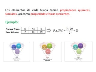 Ejemplo:
Los elementos de cada triada tenían propiedades químicas
similares, así como propiedades físicas crecientes.
 