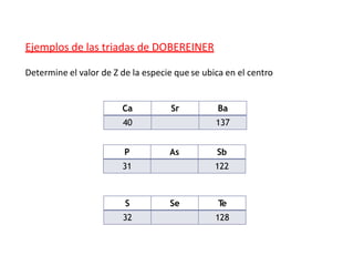 Ca Sr Ba
40 137
P As Sb
31 122
S Se T
e
32 128
Ejemplos de las triadas de DOBEREINER
Determine el valor de Z de la especie que se ubica en el centro
 