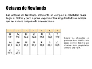 Las octavas de Newlands solamente se cumplen a cabalidad hasta
llegar al Calcio y poco a poco experimentan irregularidades a medida
que se avanza después de este elemento.
Ordenó los elementos en
grupos de 7 en función a sus
pesos atómicos debido a que
el octavo tenia propiedades
similares al 1 y al 7.
 