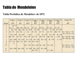 Tabla Periódica de Mendeleev de 1872
 