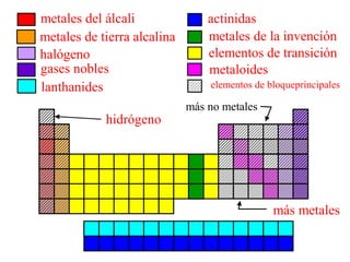 metales de tierra alcalina
halógeno
gases nobles
lanthanides
metales del álcali actinidas
metales de la invención
elementos de transición
elementos de bloqueprincipales
metaloides
hidrógeno
más no metales
más metales
 