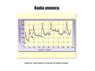 gráfica de radio atómico en función del número atómico.
 