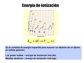 Es la cantidad de energía requerida para remover un electrón de un átomo
en estado gaseoso.
Los gases nobles – energía de ionización más alta.
Metales alcalinos – energía de ionización más baja.
(g)
X(g) E X e
 