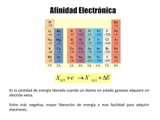 (g)
X(g) e X E
Es la cantidad de energía liberada cuando un átomo en estado gaseoso adquiere un
electrón extra.
Entre más negativa, mayor liberación de energía y mas facilidad para adquirir
electrones.
 