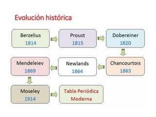 Evolución histórica
 