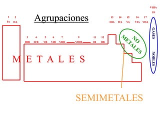 1
IA
2
IIA
3
IIIB
5
VB
6
VIB
7
VIIB
9
VIIIB
11
IB
12
IIB
VIIIA
18
17
VIIA
16
VIA
15
VA
14
IVA
13
IIIA
4
IVB
M E T A L E S
GASES
NOBLES
SEMIMETALES
Agrupaciones
 