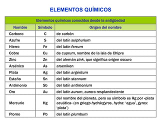 Elementos químicos conocidos desde la antigüedad
Nombre Símbolo Origen del nombre
Carbono C de carbón
Azufre S del latín sulphurium
Hierro Fe del latín ferrum
Cobre Cu de cuprum, nombre de la isla de Chipre
Zinc Zn del alemán zink, que significa origen oscuro
Arsénico As arsenikon
Plata Ag del latín argéntum
Estaño Sn del latín stannum
Antimonio Sb del latín antimonium
Oro Au del latín aurum, aurora resplandeciente
Mercurio Hg
del nombre del planeta, pero su símbolo es Hg por «plata
acuática» (en griego hydrárgyros, hydra: ‘agua’, gyros:
‘plata’)
Plomo Pb del latín plumbum
ELEMENTOS QUÍMICOS
 