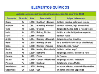Algunos elementos químicos importantes descubiertos a partir de 1851
Elemento Símbolo Año Descubridor Origen del nombre
Cesio Cs 1860 Kirchhoff y Bunsen del latín caesius, color azul celeste
Rubidio Rb 1861 Bunsen y Kirchhoff del latín rubidius, rojo muy intenso
Talio Tl 1861 Crookes del griego thallos, tallo o retoño verde
Indio In 1863 Reich y Richter debido al color índigo de su espectro
Flúor F 1886 Moissan del latín fluere
Argón Ar 1894 Ramsay y Rayleigh del griego argos, ‘inactivo’
Helio He 1895 Ramsay y Cleve de la atmósfera del Sol (el dios Helios)
Neón Ne 1898 Ramsay y Travers del griego neos, ‘nuevo’
Radio Ra 1898 Marie y Pierre Curie del latín radius, ‘rayo’
Actinio Ac 1899 Debierne del griego aktinos, ‘destello o rayo’
Francio Fr 1939 Perey de Francia
Astato At 1940 Corson y MacKenzie del griego astatos, ‘inestable’
Plutonio Pu 1940 Seaborg del planeta enano Plutón
Mendelevio Md 1955 Seaborg en honor a Dmitri Ivánovich Mendeléiev
Copernicio Cn 1996 GSI en honor a Nicolás Copérnico
ELEMENTOS QUÍMICOS
 