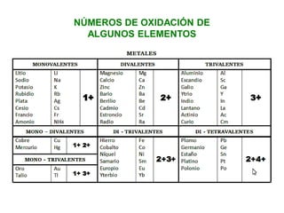 NÚMEROS DE OXIDACIÓN DE
ALGUNOS ELEMENTOS
 
