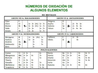 NÚMEROS DE OXIDACIÓN DE
ALGUNOS ELEMENTOS
 