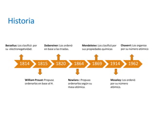 1814 1815 1820 1864 1869 1914 1962
Berzelius: Los clasificó por
su electronegatividad.
William Proust:Propuso
ordenarlos en base al H.
Dobereiner: Los ordenó
en base a las triadas.
Newlans : Propuso
ordenarlos según su
masa atómica.
Mendeleiev: Los clasificó por
sus propiedades químicas
Moseley: Los ordenó
por su número
atómico.
Chaverri: Los organiza
por su número atómico
Historia
 