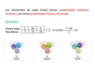 Ejemplo:
Los elementos de cada triada tenían propiedades químicas
similares, así como propiedades físicas crecientes.
 