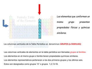 Los elementos que conforman un
mismo grupo presentan
propiedades físicas y químicas
similares.
Las columnas verticales de la Tabla Periódica se denominan GRUPOS (o FAMILIAS)
Las columnas verticales de elementos en la tabla periódica son llamadas grupos o familias.
Los elementos en el mismo grupo o familia tienen propiedades químicas similares.
Los elementos representativos pertenecen a los dos primeros grupos y los últimos seis.
Estos son designados como grupos “A” o grupos 1,2,13-18.
 