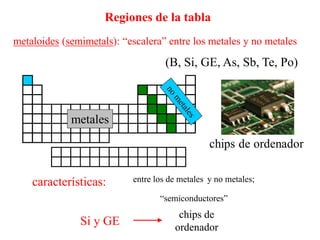 chips de
ordenador
metaloides (semimetals): “escalera” entre los metales y no metales
características: entre los de metales y no metales;
“semiconductores”
Regiones de la tabla
(B, Si, GE, As, Sb, Te, Po)
Si y GE
metales
 