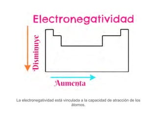 La electronegatividad está vinculada a la capacidad de atracción de los
átomos.
 