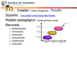 Moodle Creador: Martin Dougiamas
Soporte: Comunidad virtual desarrollo Moodle
Modelo pedagógico: Constructivismo social
Recursos
 Administración
 Transmisión
 Interacción
 Comunicación
 Colaboración
 Evaluación
 