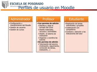 Perfiles de usuario en Moodle
Administrador
• Configuración y
mantenimiento del Moodle
• Gestión de usuarios
• Gestión de cursos
Profesor
• Con permiso de edición
• Planifica y elige el
formato del curso
• Diseña materiales,
recursos y actividades
• Diseña el sistema de
evaluación
• Organiza y coordina las
tutorías
• Sin permiso de edición
• Tutorización del alumno
(motivación, seguimiento,
corrección de tareas,
evaluación,…)
Estudiante
• Realización de tareas
individuales y grupales
• Colaboración con
compañeros
• Contacto y atención a las
indicaciones del tutor
 