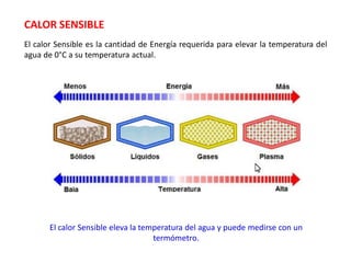 Sensible es la cantidad de calor
recibido o cedido por un
cuerpo al sufrir una variación
de temperatura (T) sin que
haya ...