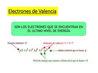 Electrones de Valencia
SON LOS ELECTRONES QUE SE ENCUENTRAN EN
EL ULTIMO NIVEL DE ENERGÍA
 