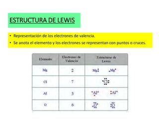 ESTRUCTURA DE LEWIS
• Representación de los electrones de valencia.
• Se anota el elemento y los electrones se representan con puntos o cruces.
 