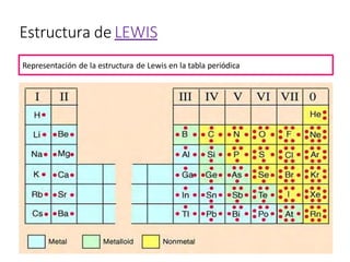 Estructura de LEWIS
Representación de la estructura de Lewis en la tabla periódica
 