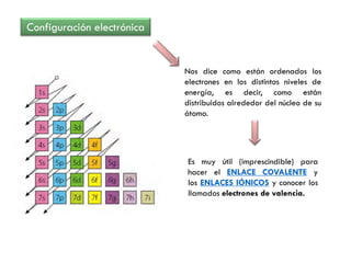 Configuración electrónica
Nos dice como están ordenados los
electrones en los distintos niveles de
energía, es decir, como están
distribuidos alrededor del núcleo de su
átomo.
Es muy útil (imprescindible) para
hacer el ENLACE COVALENTE y
los ENLACES IÓNICOS y conocer los
llamados electrones de valencia.
 