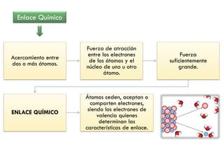 Enlace Químico
Acercamiento entre
dos o más átomos.
Fuerza de atracción
entre los electrones
de los átomos y el
núcleo de uno u otro
átomo.
Fuerza
suficientemente
grande.
ENLACE QUÍMICO
Átomos ceden, aceptan o
comparten electrones,
siendo los electrones de
valencia quienes
determinan las
características de enlace.
 