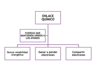 ENLACE
QUÍMICO
Buscar estabilidad
energética
Ganar o perder
electrones
Compartir
electrones
FUERZAS QUE
MANTIENEN UNIDOS A
LOS ATOMOS
 