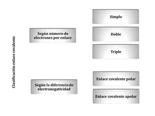 Clasificación
enlace
covalente
Según número de
electrones porenlace
Simple
Doble
Triple
Según la diferenciade
electronegatividad
Enlace covalente polar
Enlace covalente apolar
 