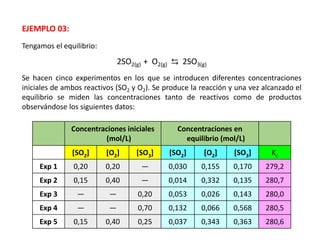 Tengamos el equilibrio:
2SO2(g) + O2(g) ⇆ 2SO3(g)
Se hacen cinco experimentos en los que se introducen diferentes concentraciones
iniciales de ambos reactivos (SO2 y O2). Se produce la reacción y una vez alcanzado el
equilibrio se miden las concentraciones tanto de reactivos como de productos
observándose los siguientes datos:
Concentraciones iniciales
(mol/L)
Concentraciones en
equilibrio (mol/L)
[SO2] [O2] [SO3] [SO2] [O2] [SO3] Kc
Exp 1 0,20 0,20 — 0,030 0,155 0,170 279,2
Exp 2 0,15 0,40 — 0,014 0,332 0,135 280,7
Exp 3 — — 0,20 0,053 0,026 0,143 280,0
Exp 4 — — 0,70 0,132 0,066 0,568 280,5
Exp 5 0,15 0,40 0,25 0,037 0,343 0,363 280,6
EJEMPLO 03:
 