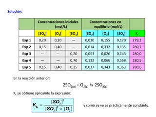 Solución:
Concentraciones iniciales
(mol/L)
Concentraciones en
equilibrio (mol/L)
[SO2] [O2] [SO3] [SO2] [O2] [SO3] Kc
Exp 1 0,20 0,20 — 0,030 0,155 0,170 279,2
Exp 2 0,15 0,40 — 0,014 0,332 0,135 280,7
Exp 3 — — 0,20 0,053 0,026 0,143 280,0
Exp 4 — — 0,70 0,132 0,066 0,568 280,5
Exp 5 0,15 0,40 0,25 0,037 0,343 0,363 280,6
2
3
2
2 2
[ ]
[ ] [ ]
C
SO
K
SO O


En la reacción anterior:
Kc se obtiene aplicando la expresión:
2SO2(g) + O2(g) ⇆ 2SO3(g)
y como se ve es prácticamente constante.
 