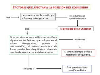 sus influencias se
predicen mediante
El principio de Le Chatelier
dice
Si en un sistema en equilibrio se modifican
algunos de los factores que influyen en el
mismo (temperatura, presión o
concentración), el sistema evoluciona de
forma que desplaza el equilibrio en el sentido
que tienda a contrarrestar dicha variación. El sistema siempre tiende a
restablecer el equilibrio.
en resumen
semejante al
Principio de acción y
reacción en Física.
son
La concentración, la presión y el
volumen y la temperatura.
FACTORES QUE AFECTAN A LA POSICIÓN DEL EQUILIBRIO
 
