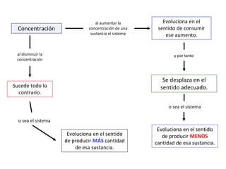 Concentración
al aumentar la
concentración de una
sustancia el sistema
Evoluciona en el
sentido de consumir
ese aumento.
y por tanto
Se desplaza en el
sentido adecuado.
al disminuir la
concentración
Sucede todo lo
contrario.
o sea el sistema
Evoluciona en el sentido
de producir MÁS cantidad
de esa sustancia.
Evoluciona en el sentido
de producir MENOS
cantidad de esa sustancia.
o sea el sistema
 
