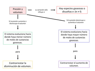 Presión y
volumen
su variación sólo
influye si
Hay especies gaseosas o
disueltas e n ≠ 0.
Si la presión aumenta o
disminuye el volumen
El sistema evoluciona hacia
donde haya menor número
de moles de sustancias
gaseosas.
para
Contrarrestar la
disminución de volumen.
Si la presión disminuye o
aumenta el volumen
El sistema evoluciona hacia
donde haya mayor número
de moles de sustancias
gaseosas.
para
Contrarrestar el aumento de
volumen.
 