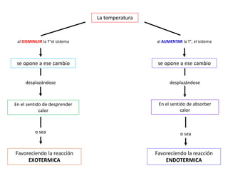 La temperatura
se opone a ese cambio
desplazándose
En el sentido de absorber
calor
o sea
Favoreciendo la reacción
ENDOTERMICA
se opone a ese cambio
desplazándose
En el sentido de desprender
calor
o sea
Favoreciendo la reacción
EXOTERMICA
al DISMINUIR la T°el sistema al AUMENTAR la T°, el sistema
 