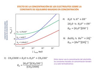 Entre menor sea la concentración del electrolito,
las constantes basadas en concentración tienden
a su valor termodinámico
𝐾𝑎 =
𝐻3𝑂+
𝐶𝐻3𝐶𝑂𝑂−
𝐶𝐻3𝐶𝑂𝑂𝐻
Ka = 1,75x10-5
Kps = 1x10-10
Kw = 1,10x10-14
A
B
C
10-6 10-4 10-2 10-1
CONSTANTE
DE
EQUILIBRIO
BASADA
EN
CONCENTRACIÓN
K
equ.
[
]
[ ]molar NaCl
𝐻2𝑂 ⇆ 𝐻+ + 𝑂𝐻−
2𝐻2𝑂 ⇆ 𝐻3𝑂+ + 𝑂𝐻−
𝐾𝑊 = 𝐻3𝑂+ 𝑂𝐻−
𝐵𝑎𝑆𝑂4 ⇆ 𝐵𝑎2+ + 𝑆𝑂4
2−
𝐾𝑃𝑆 = 𝐵𝑎2+ 𝑆𝑂4
2−
𝐶𝐻3𝐶𝑂𝑂𝐻 + 𝐻2𝑂 ⇆ 𝐻3𝑂+
+ 𝐶𝐻3𝐶𝑂𝑂−
EFECTO DE LA CONCENTRACIÓN DE LOS ELECTROLITOS SOBRE LA
CONSTANTE DE EQUILIBRIO BASADAS EN CONCENTRACIÓN
A)
B)
C)
 