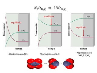 Al principio con NO2 Al principio con N2O4
Al principio con
NO2 & N2O4
𝑁2𝑂4(𝑔) ⇆ 2𝑁𝑂2(𝑔)
 
