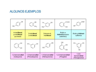 4-metilfenol
p-metilfenol
(p-cresol)
2-nitrofenol
o-nitrofenol
3-bromo-4-
metilfenol
Ácido o-
hidroxibenzoico
(salicílico)
Ácido p-hidroxi-
sulfónico
1,2-bencenodiol
(Catequina)
1,3-bencenodiol
(Pirocatequina)
1,4-bencenodiol
(Hidroquinona)
1,2,3-bencenotriol
(Pirogalol)
1,3,5-
bencenotriol
(Floroglucinol)
ALGUNOS EJEMPLOS
 