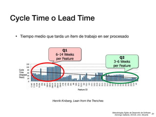 Cycle Time o Lead Time
•

Tiempo medio que tarda un ítem de trabajo en ser procesado

Henrik Kniberg, Lean from the Trenches

Metodologías Ágiles de Desarrollo de Software
31
Domingo Gallardo, DCCIA, Univ. Alicante

 