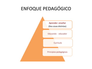 Nuestras opciones metodológicas respecto a los aprendizajes y las formas de enseñanza en ella (la forma cómo procedemos en la escuela) COMPONENTES DE LA PROPUESTA PEDAGÓGICA