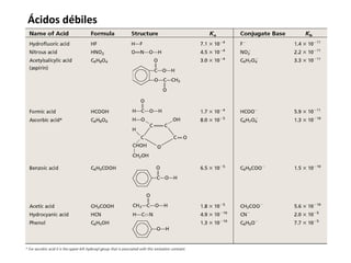Ácidos débiles
 