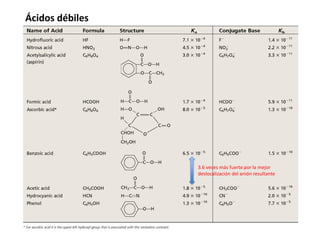 Ácidos débiles
3.6 veces más fuerte por la mejor
deslocalización del anión resultante
 