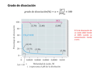 Grado de disociación
𝑔𝑟𝑎𝑑𝑜 𝑑𝑒 𝑑𝑖𝑠𝑜𝑐𝑖𝑎𝑐𝑖ó𝑛 % = α =
𝐻+
[𝐻𝐴 𝑜
× 100
El % de disociación de
un ácido débil tiende
al 100% cuando su
concentración tiende
a cero.
 