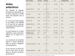 Ácidos
polipróticos
Por ejemplo, la segunda
constante de disociación en
el ácido carbónico es 11400
veces más pequeña que la
primera.
En el caso del ácido oxálico
es casi 1000, y casi 100.000
en el caso de las sucesivas
constantes de disociación del
ácido fosfórico.
Un caso extremo es el ácido
sulfhídrico, cuyas constantes
difieren en un factor de 1
billón.
Las constantes de basicidad
siguen la misma tendencia
para las bases conjugadas
correspondientes.
Es por ello que el cálculo de
pH en estos casos se hace
sobre la primera constante
de disociación.
 