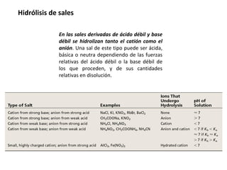 Hidrólisis de sales
En las sales derivadas de ácido débil y base
débil se hidrolizan tanto el catión como el
anión. Una sal de este tipo puede ser ácida,
básica o neutra dependiendo de las fuerzas
relativas del ácido débil o la base débil de
los que proceden, y de sus cantidades
relativas en disolución.
 