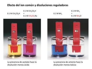 Efecto del ion común y disoluciones reguladoras
0.1 M CH3CO2H
0.1 M CH3CO2H
+
0.1 M CH3CO2Na
0.1 M NH3
0.1 M NH3
+
0.1 M NH4Cl
La presencia de acetato hace la
disolución menos ácida
La presencia de amonio hace la
disolución menos básica
 