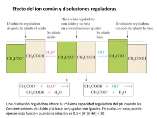 Efecto del ion común y disoluciones reguladoras
Una disolución reguladora ofrece su máxima capacidad reguladora del pH cuando las
Concentraciones del ácido y la base conjugadas son iguales. En cualquier caso, puede
ejercer esta función cuando la relación es 0.1 < [A−]/[HA] < 10
 