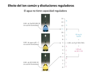 El agua no tiene capacidad reguladora
Efecto del ion común y disoluciones reguladoras
 