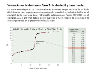 Adición de NaOH 0.1 M a 25 mL de CH3COOH 0.1 M
Valoraciones ácido-base – Caso 2: ácido débil y base fuerte
Las variaciones de pH no son tan acusadas en este caso, ya que partimos de un ácido
débil. En este caso se genera un ácido conjugado muy débil no hidrolizable (Na+ en el
ejemplo) junto con una base hidrolizable relativamente fuerte (CH3COO− en el
ejemplo). Así, el pH final deberá de ser superior a 7, en función de la cantidad de
acetato generado en el proceso de neutralización.
 